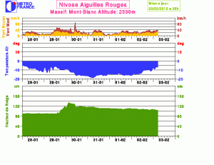 Nivose Aiguille Rouge